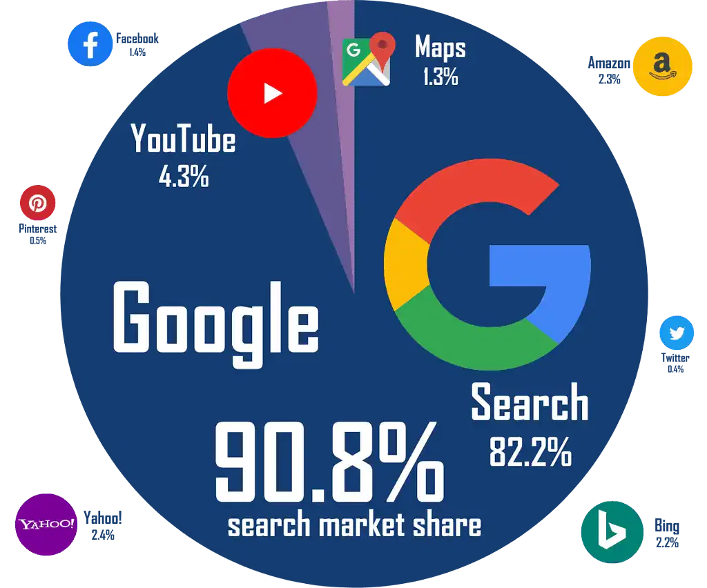 google search share