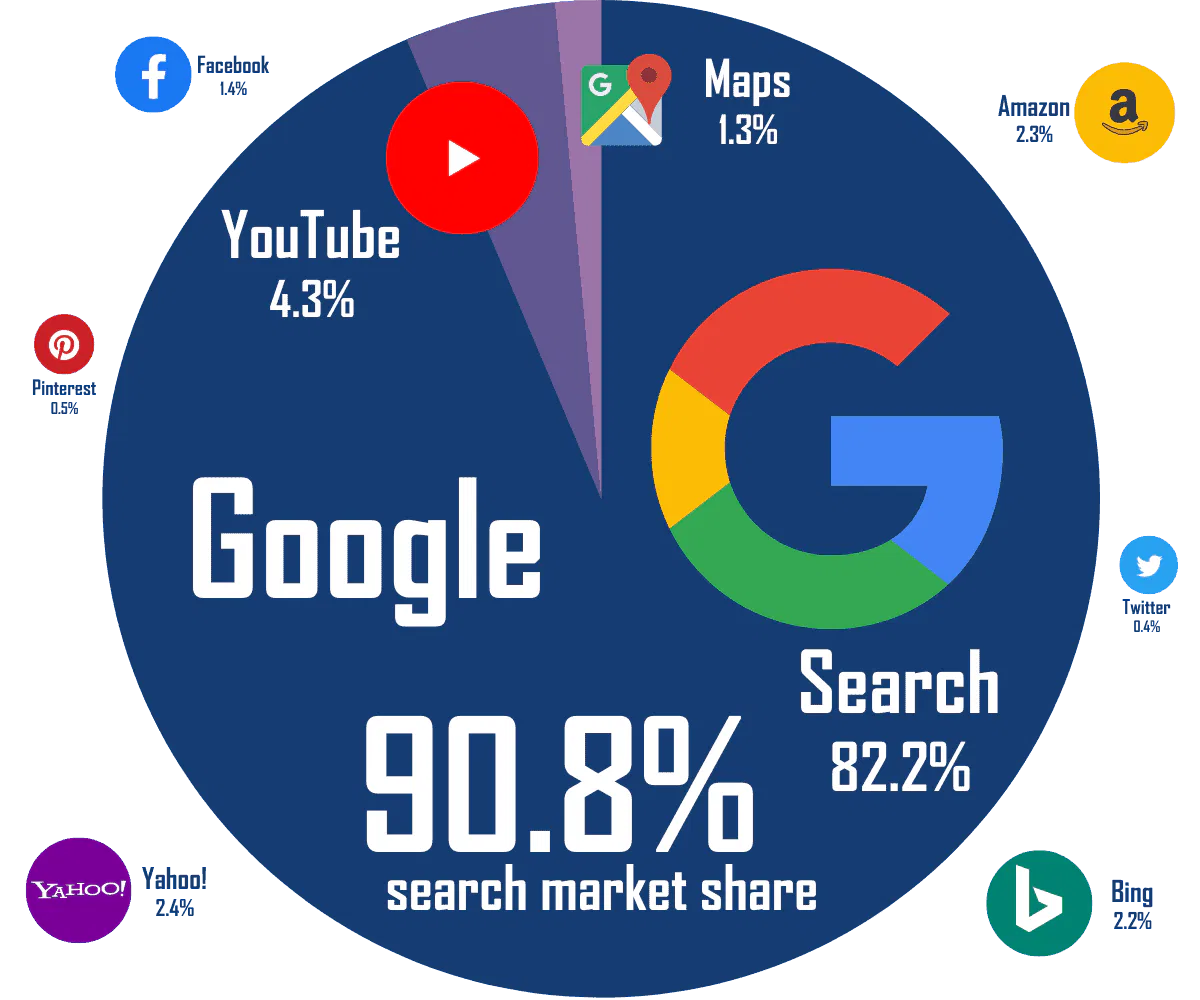 google search share