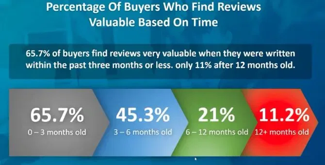 review by age