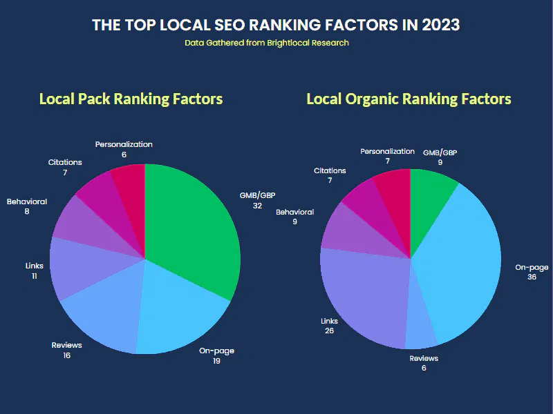 comparison-pie-chart-local-seo