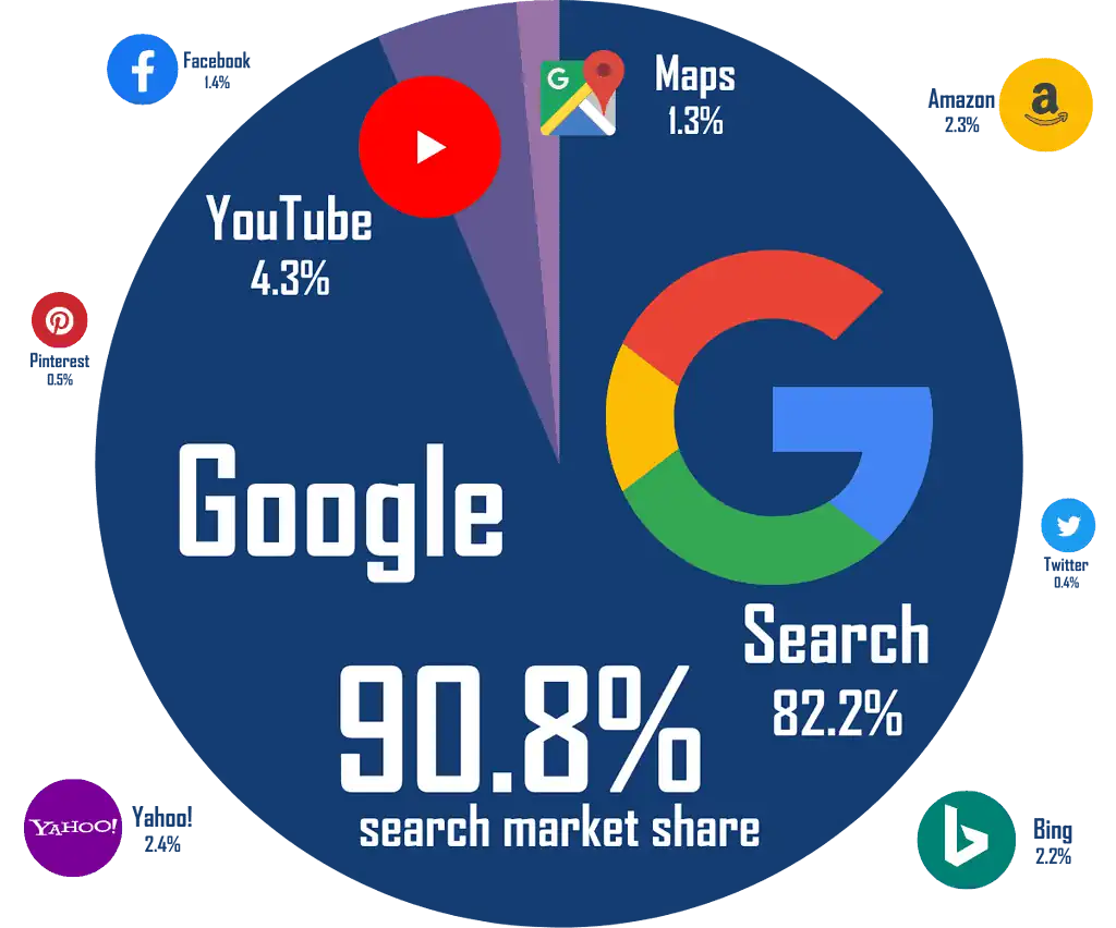 google search share